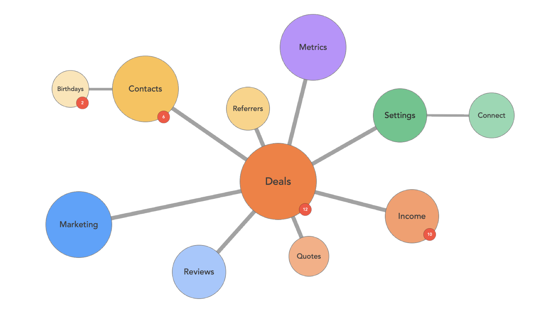 Orbit Pro platform ecosystem connecting deals, contacts, referrers, metrics, settings, income, quotes, reviews and marketing